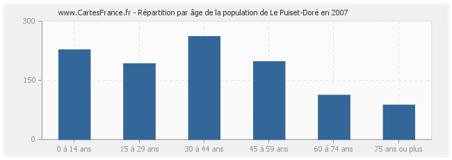 Répartition par âge de la population de Le Puiset-Doré en 2007